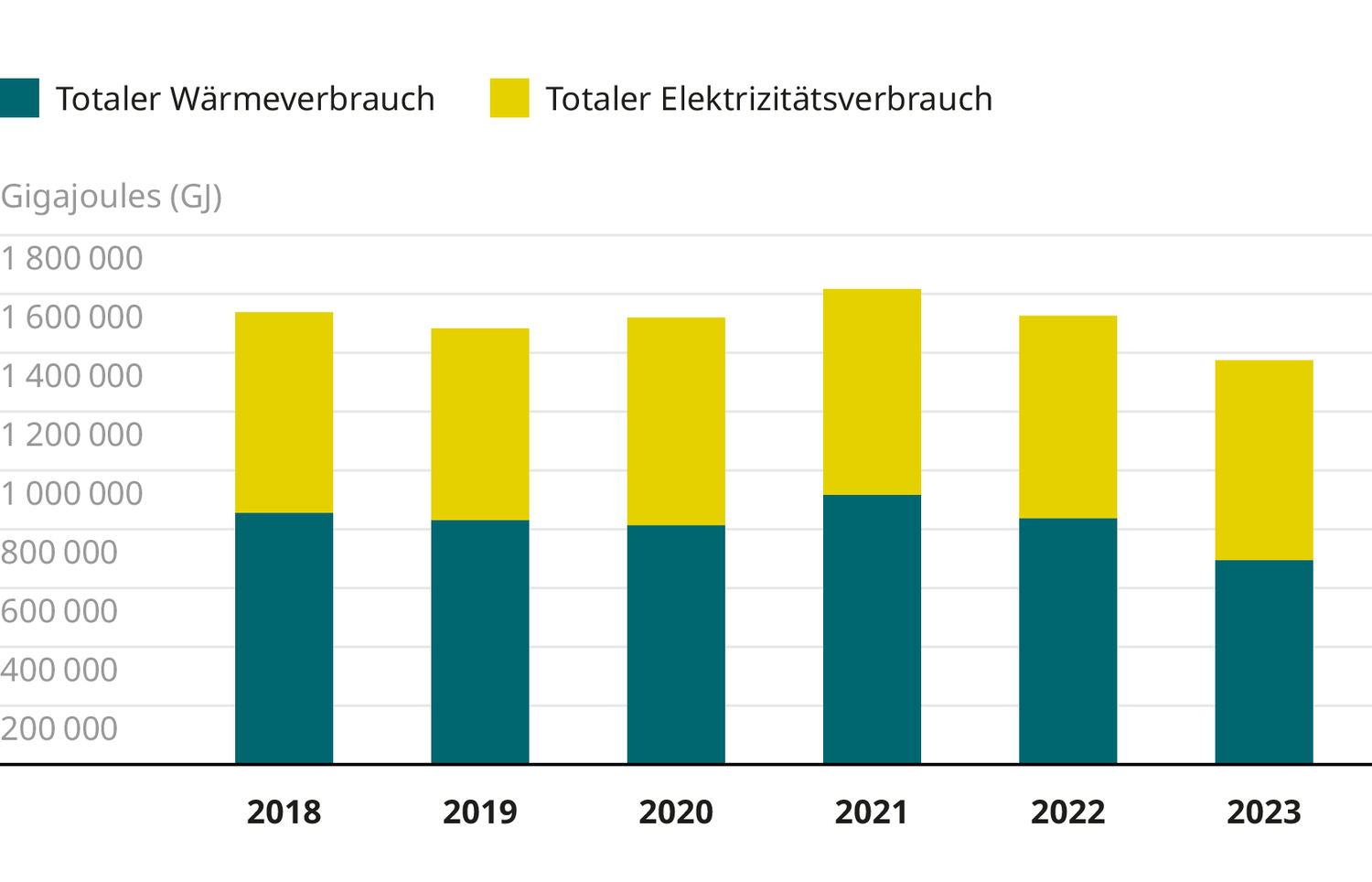 Gesamtenergieverbrauch Wärme und Elektrizität