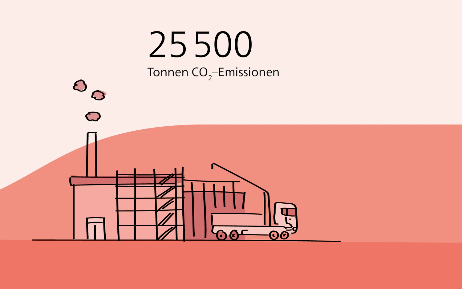 25 500 Tonnen CO2-Emissionen