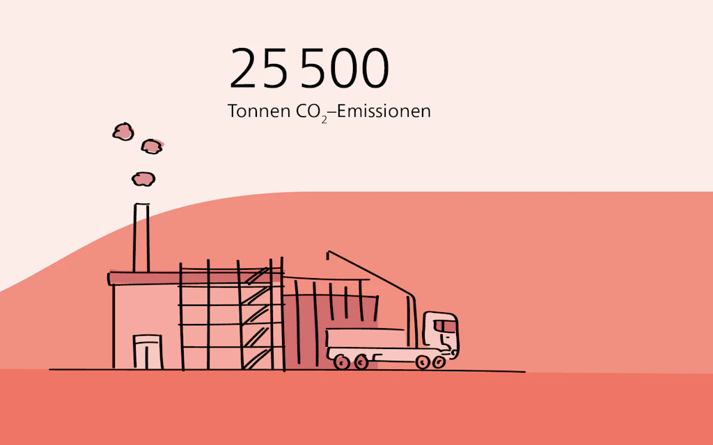 25 500 Tonnen CO2-Emissionen