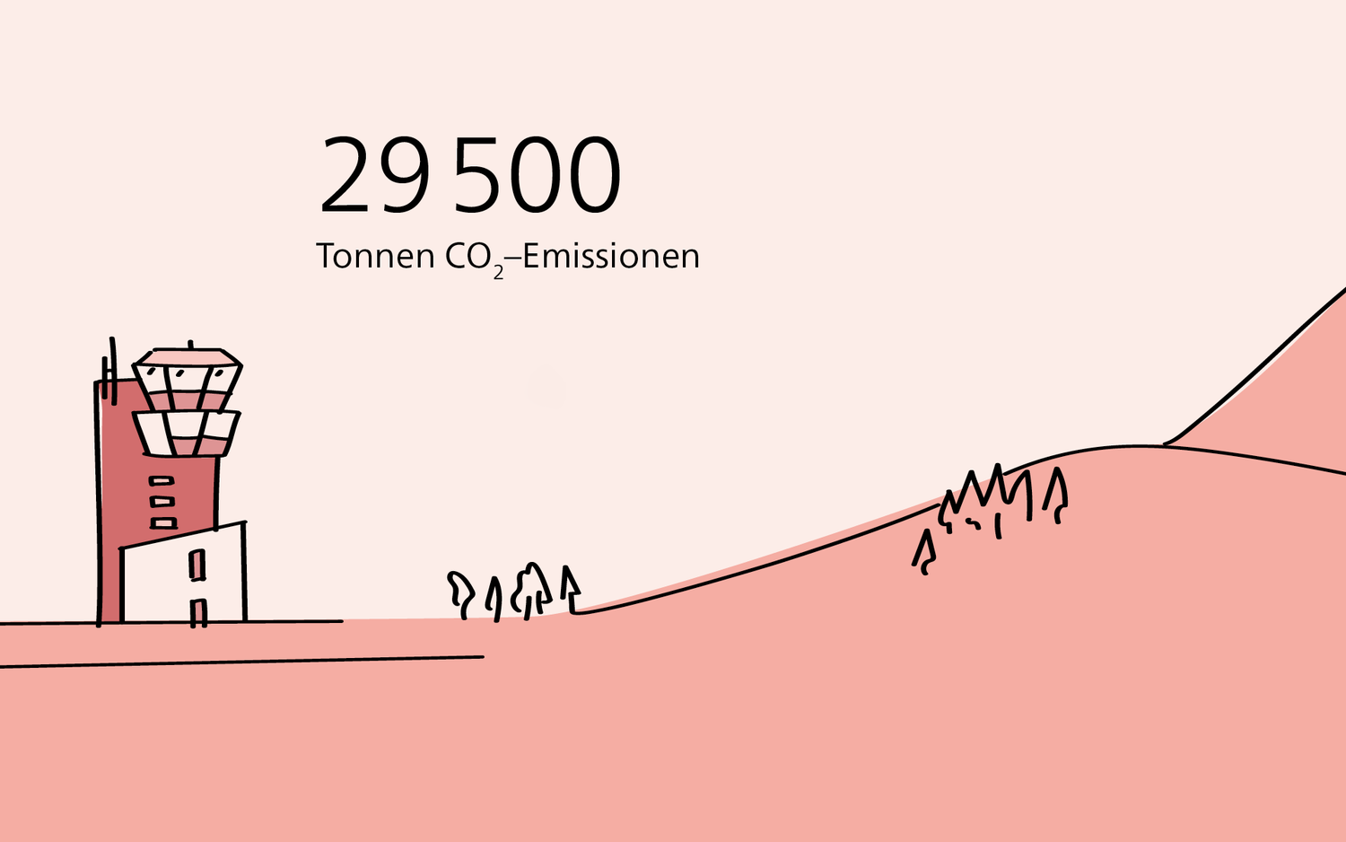 29 500 Tonnen CO2-Emissionen