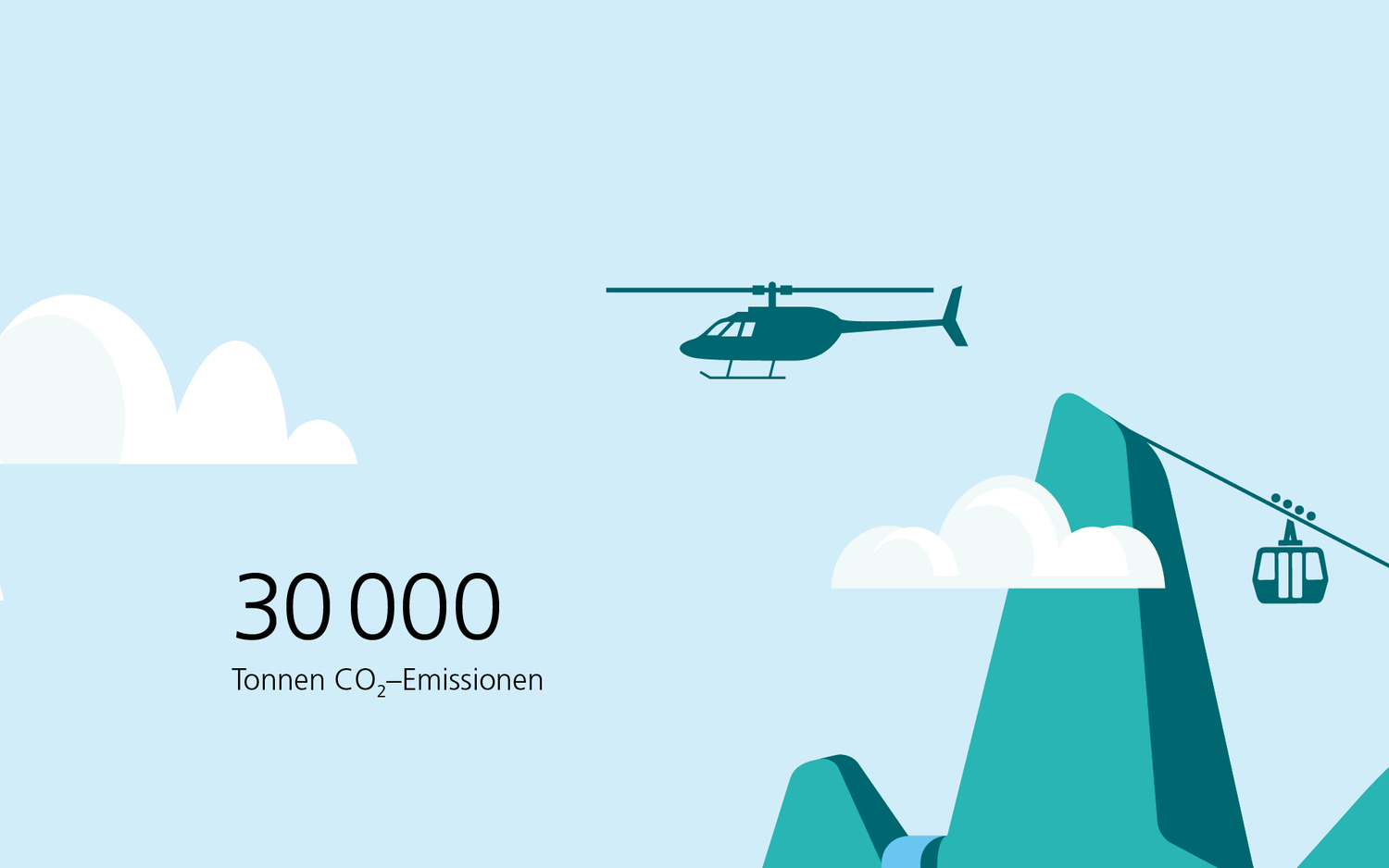 30000 Tonnen CO2-Emissionen