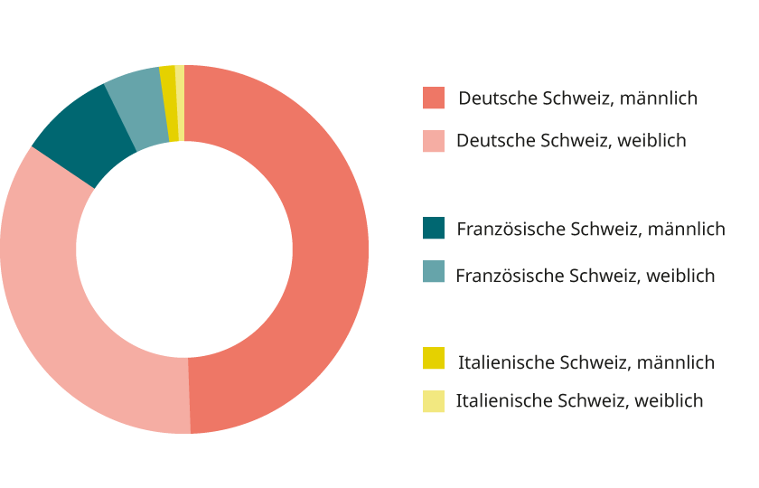 Mitarbeitende Regionen Immobilien 