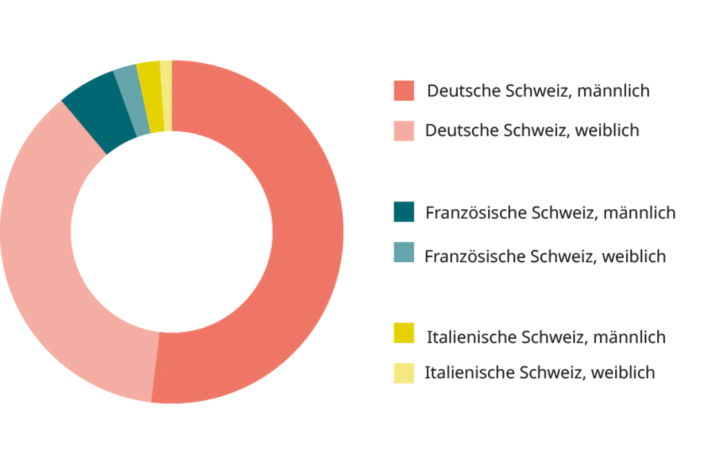 Mitarbeitende Regionen Immobilien