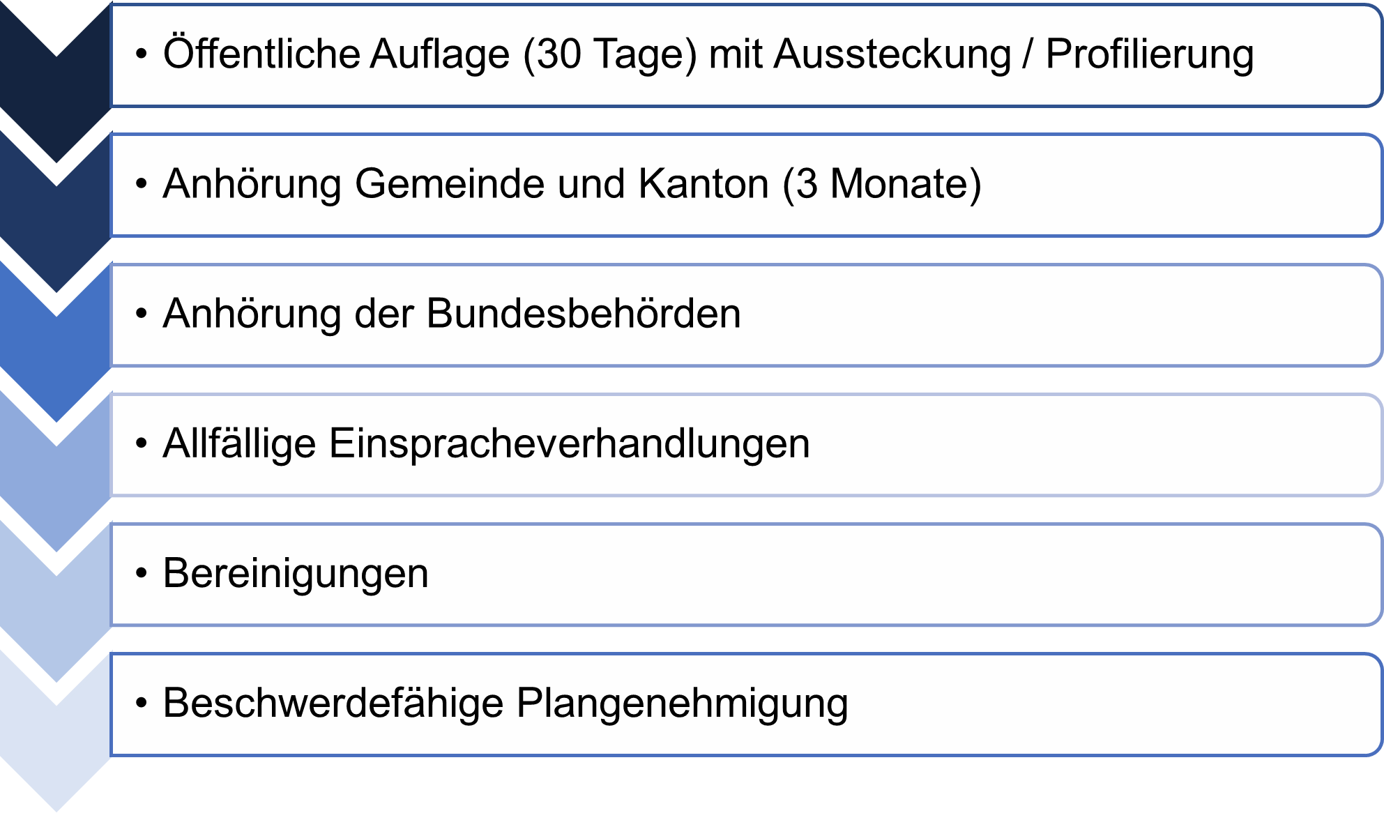 Ablauf Verfahren Rüeggisingerstrasse