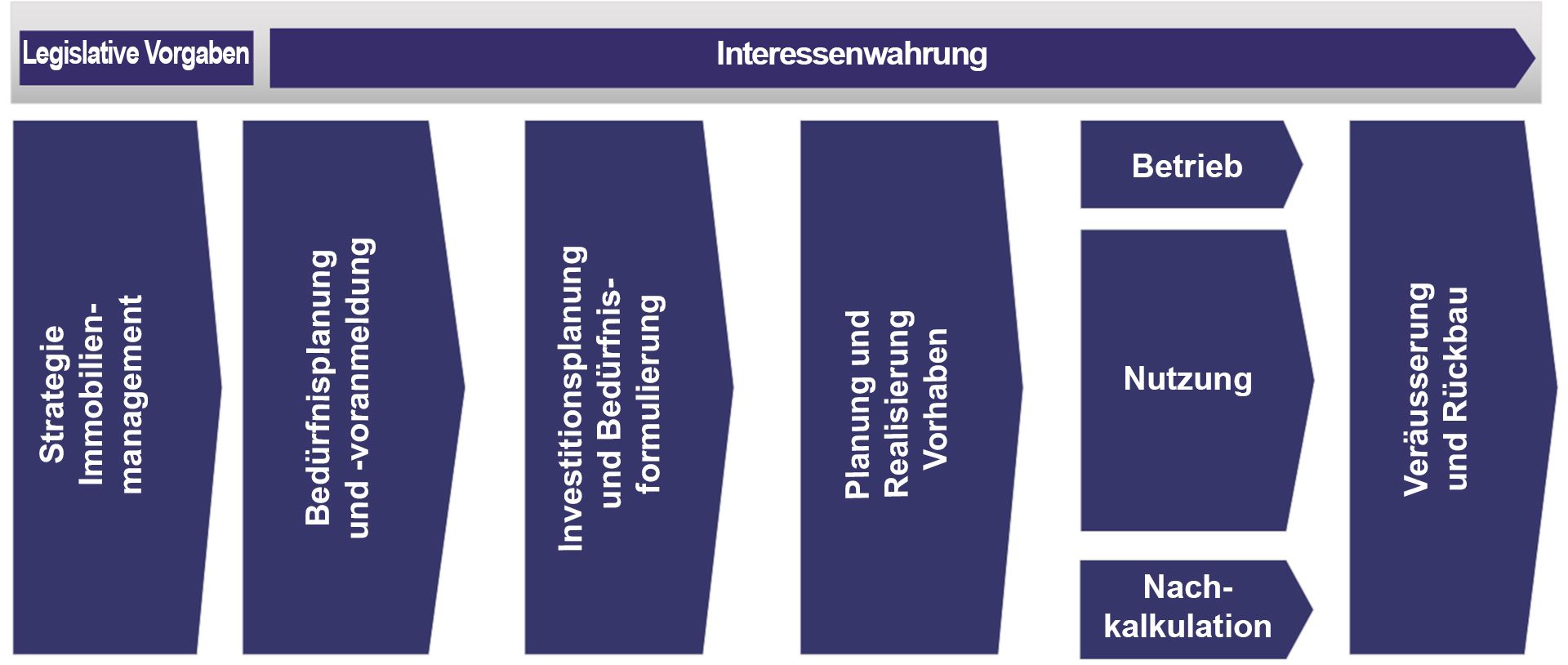 Aufgabenmodell im Immobilienmanagement VBS