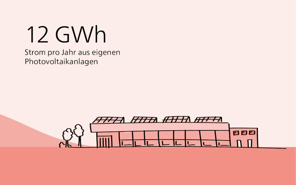 12 GWh Strom pro Jahr aus eigenen Photovoltaikanlagen 