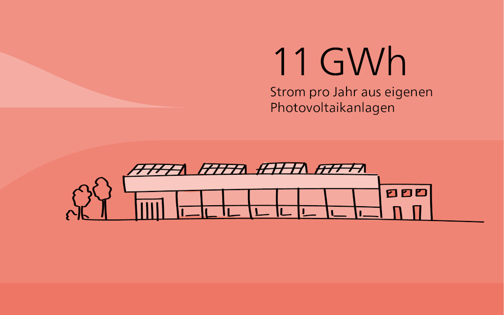 11 GWh Strom pro Jahr aus eigenen Photovoltaikanlagen 