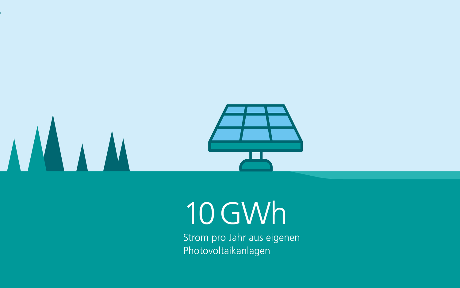 10 GWh Strom pro Jahr aus eigenen Photovoltaikanlagen 