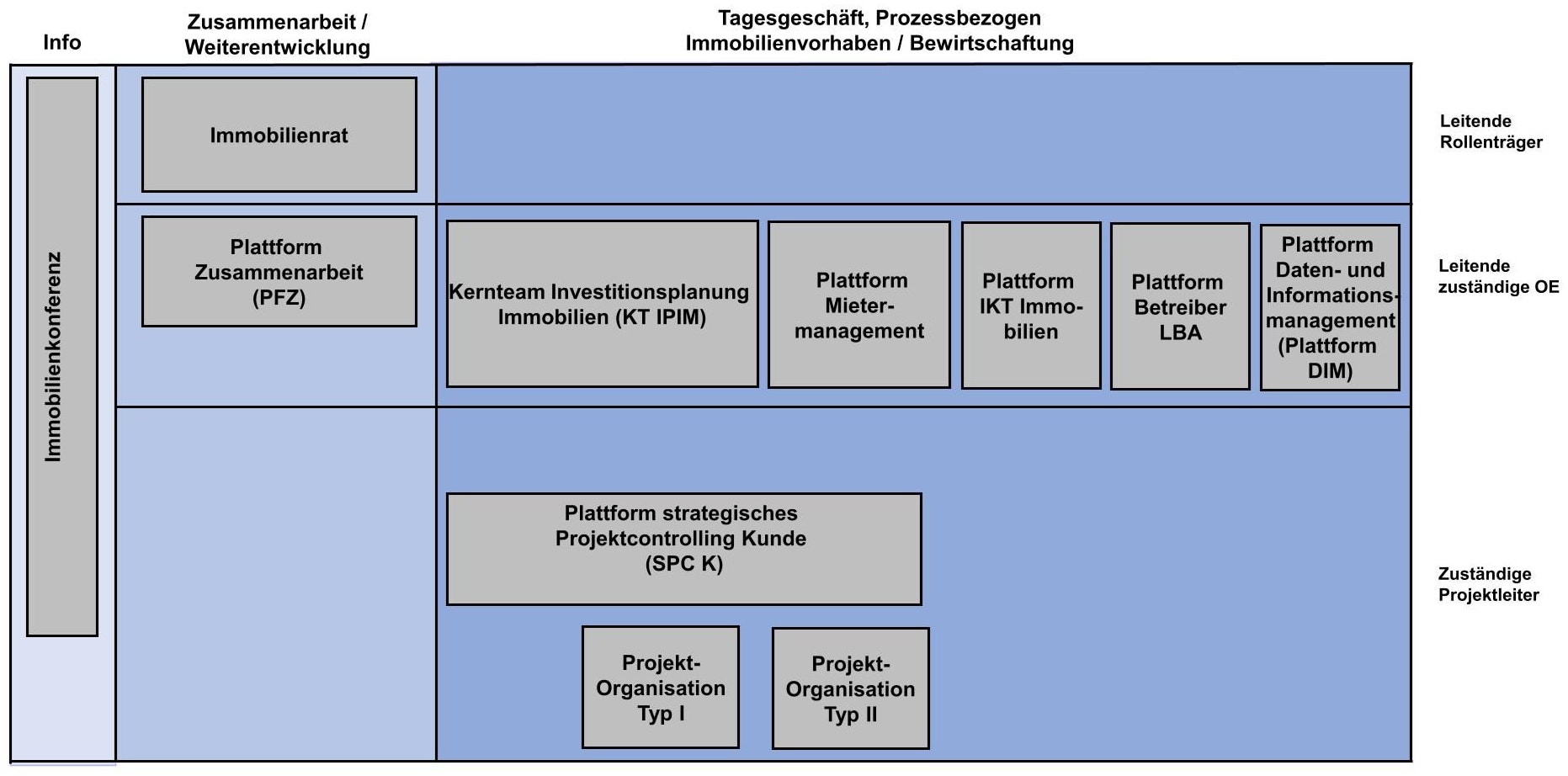 Organe der Zusammenarbeit im Immobilienmanagement VBS