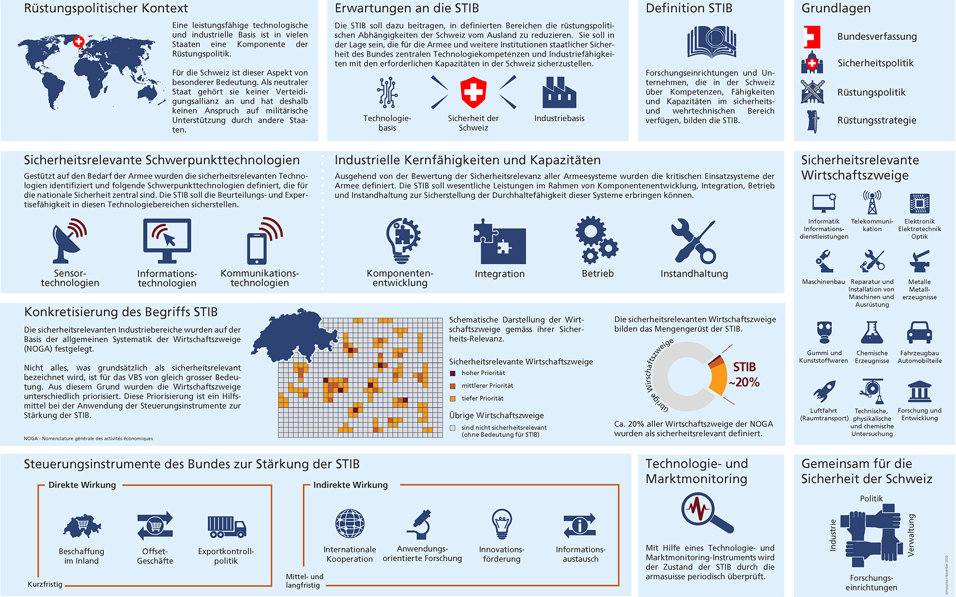 Infografik Sicherheitsrelevante Technologie- und Industriebasis (STIB)