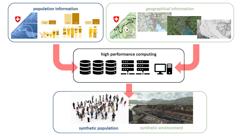 Schematische Darstellung des Vorgehens zur Erstellung der synthetischen Population Schweiz
