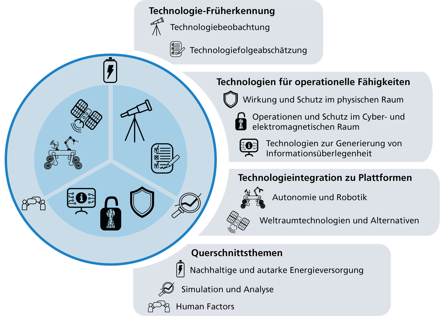Übersicht der Forschungsschwerpunkte für den Zeitraum 2025 – 2028