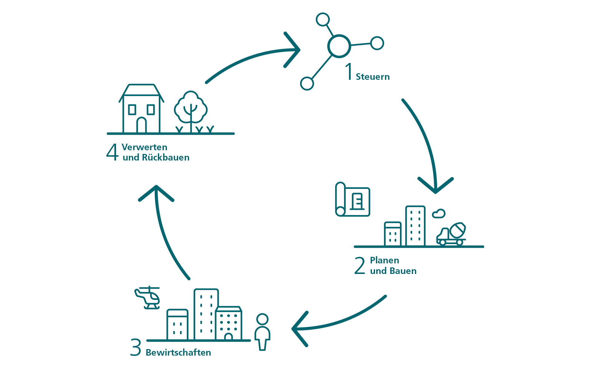 Lebenszyklus Immobilienmanagement