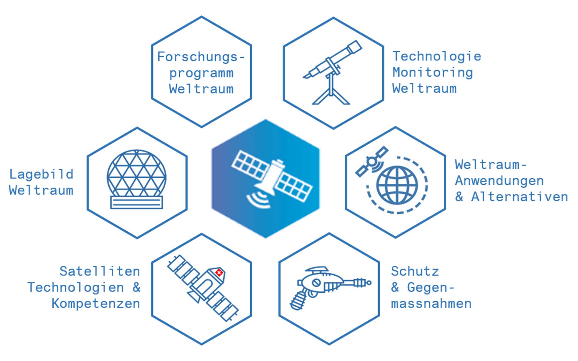 Icons der verschiedenen Kompetenzen von Weltraum