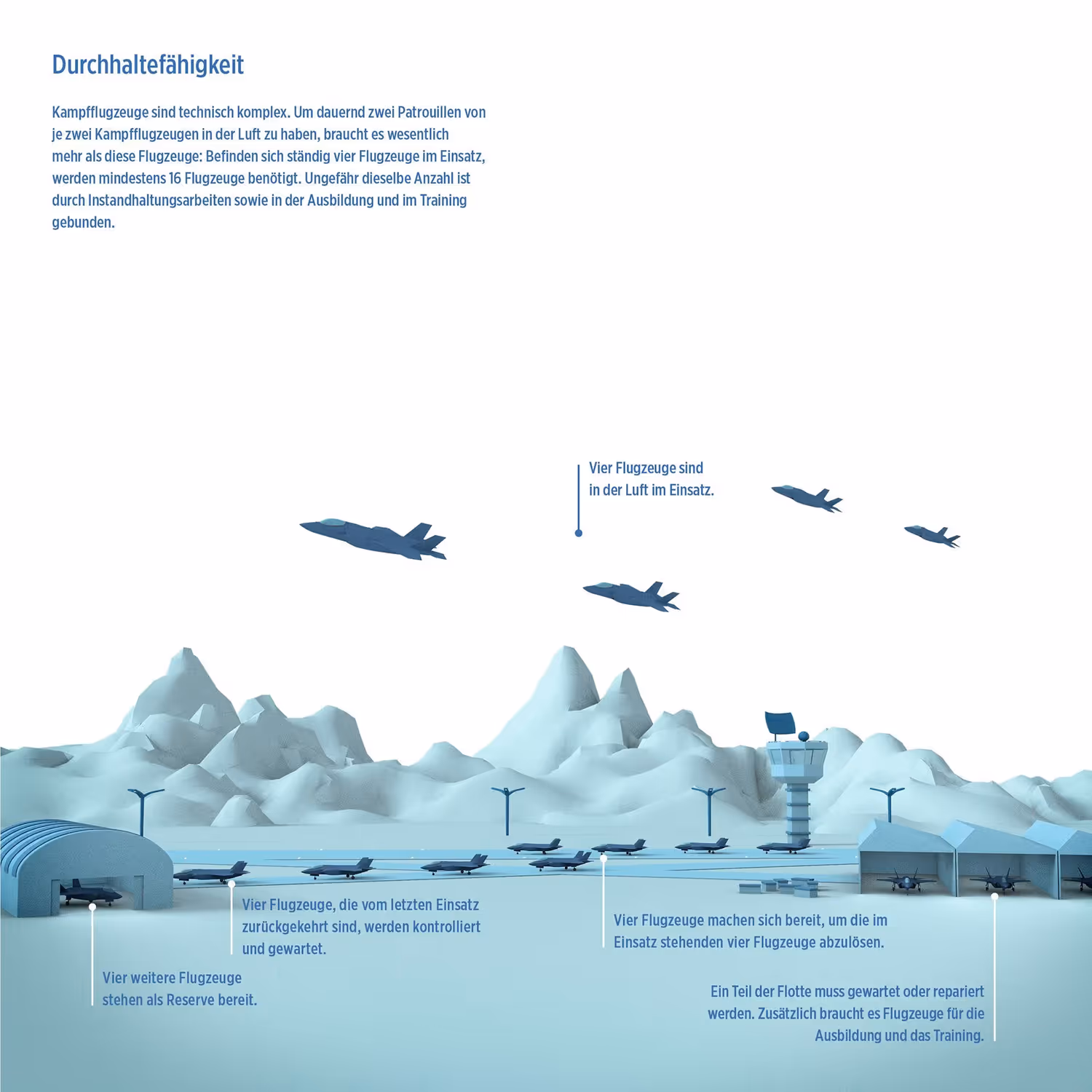 Durchhaltefähigkeit Kampfflugzeuge