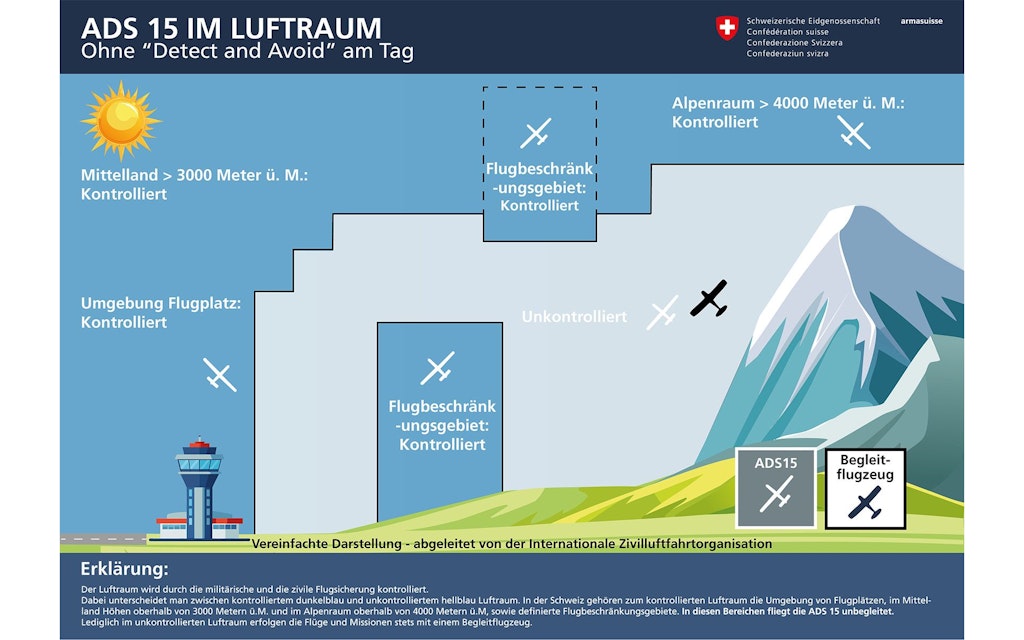 Grafik ADS 15 ohne «Detect and Avoid» am Tag