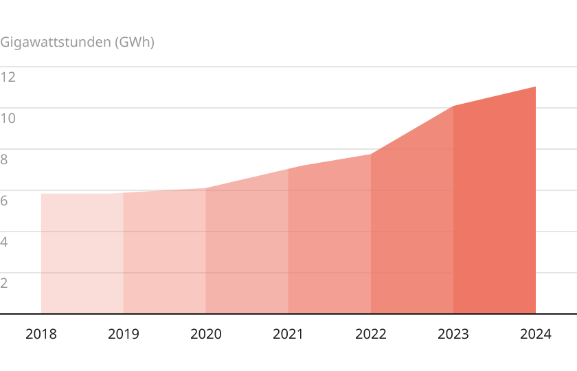 Stromproduktion der eigenen Photovoltaikanlagen