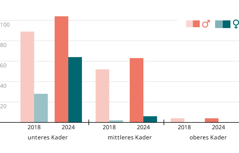 Diversität Kader Immobilien