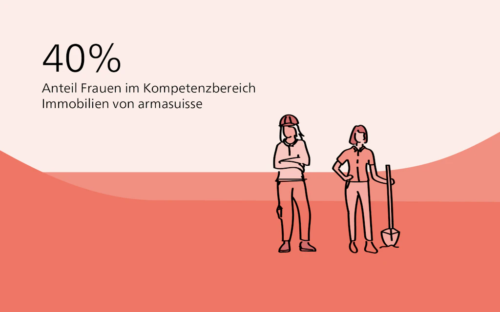 40 % Anteil Frauen in der Gesamtbelegschaft