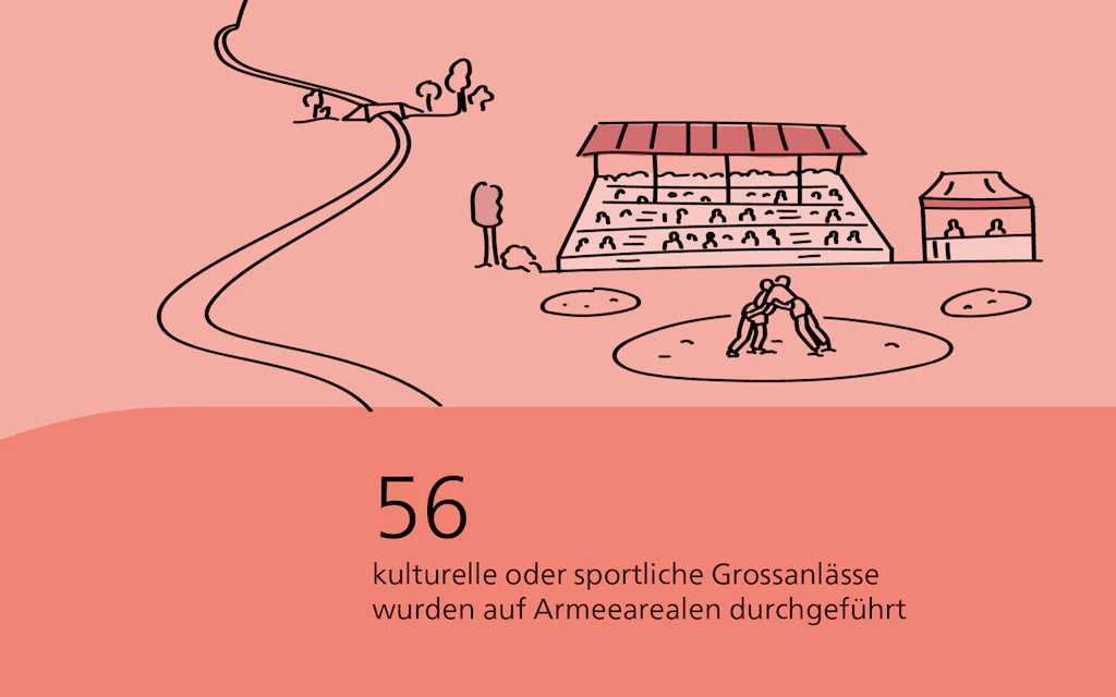 56 kulturelle oder sportliche Grossanlässe wurden auf Armeearealen durchgeführt