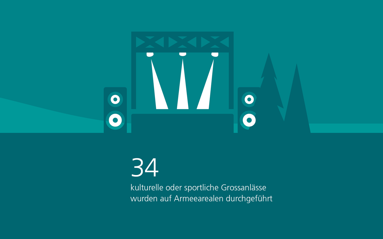 34 kulturelle oder sportliche Grossanlässe wurden auf Armeearealen durchgeführt