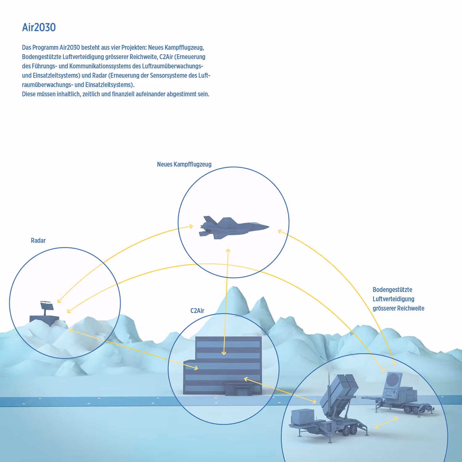 Das Programm Air2030
