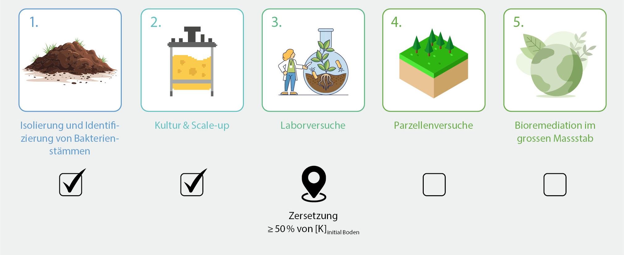 Symbole pro Etappe abgebildet. 