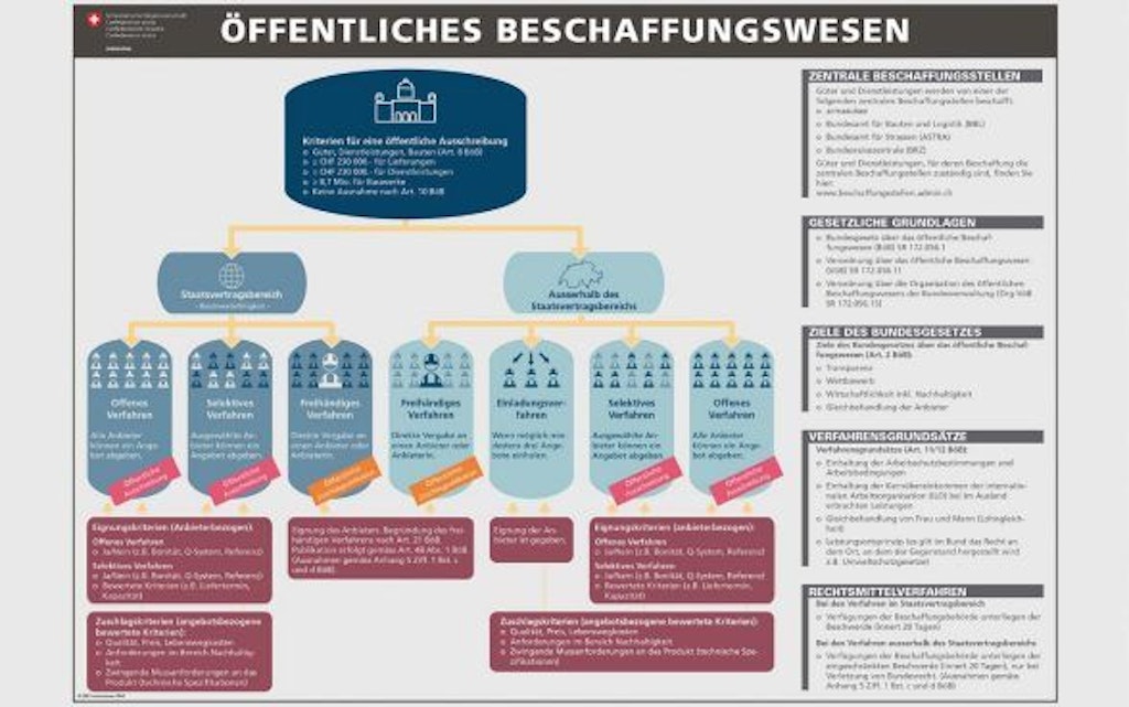 Erläuterung des Beschaffungsverfahrens 