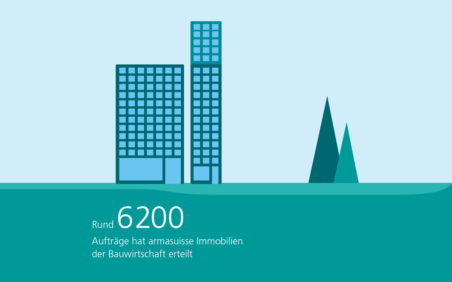 6200 Aufträge hat armasuisse Immobilien der Bauwirtschaft erteilt