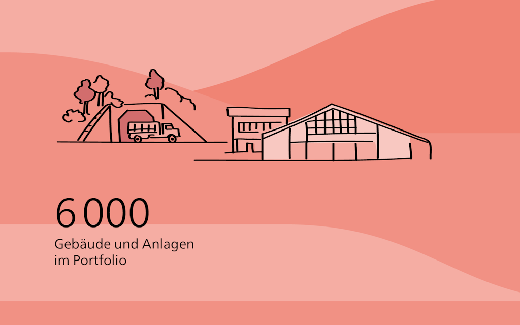 6000 Gebäude und Anlagen im Portfolio