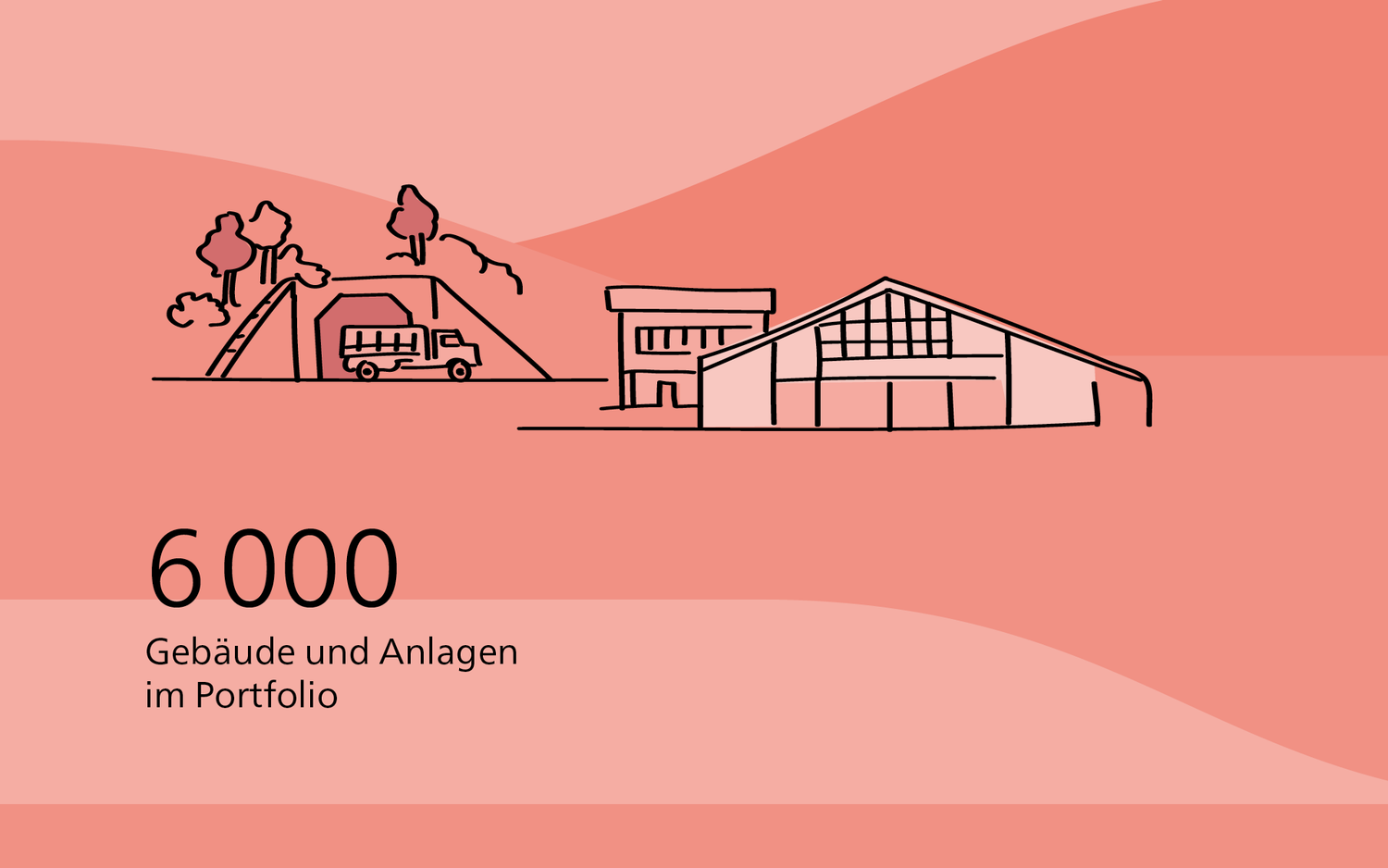 6000 Gebäude und Anlagen im Portfolio