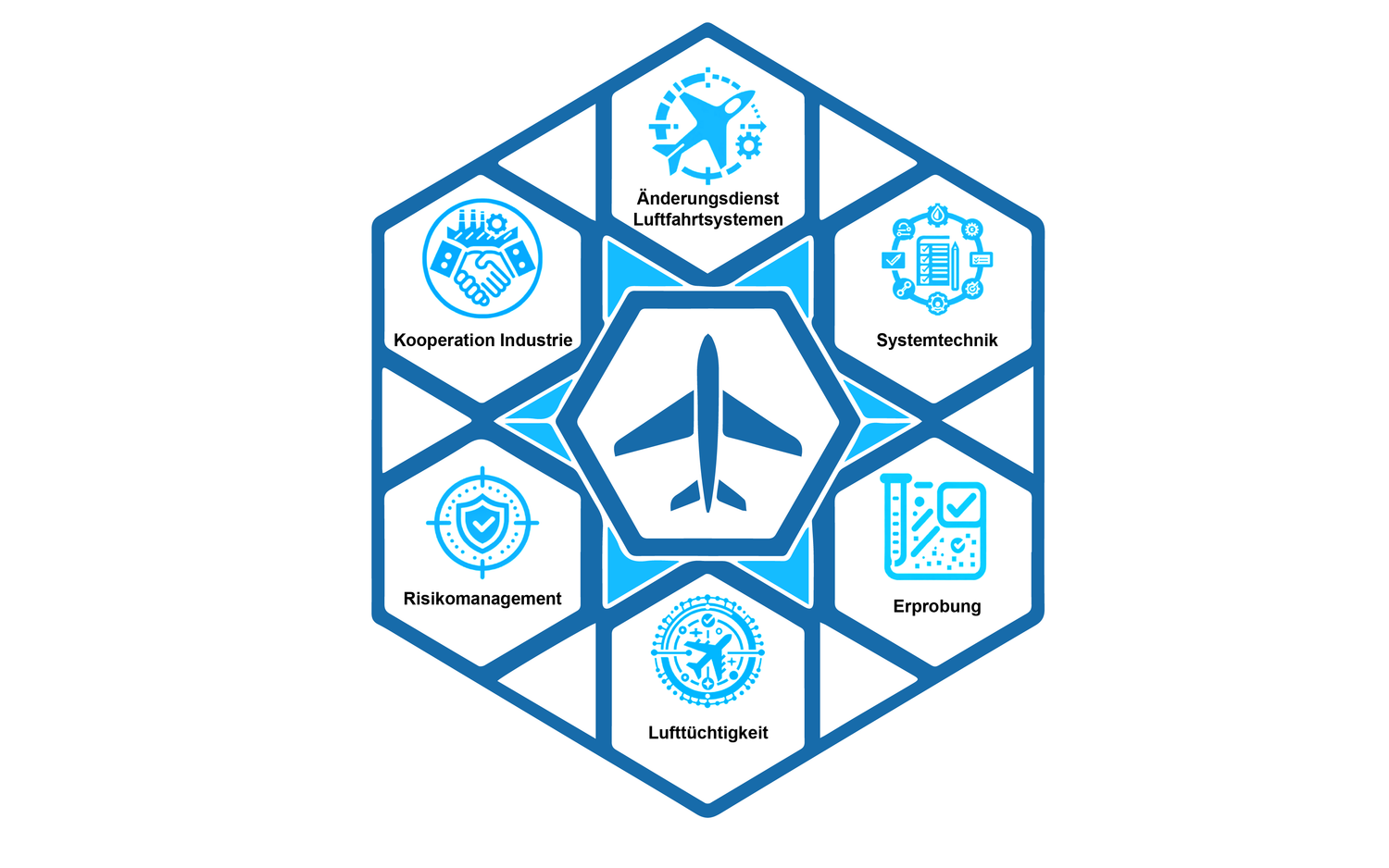 Eine Übersichtsgrafik über die verschiedenen Bereiche vom Systemtechnik. Diese bildet nachstehende Bereiche ab: Änderungsdienst Luftfahrtsysteme, Systemtechnik, Erprobung, Lufttüchtigkeit, Risikomanagement, Kooperation Industrie