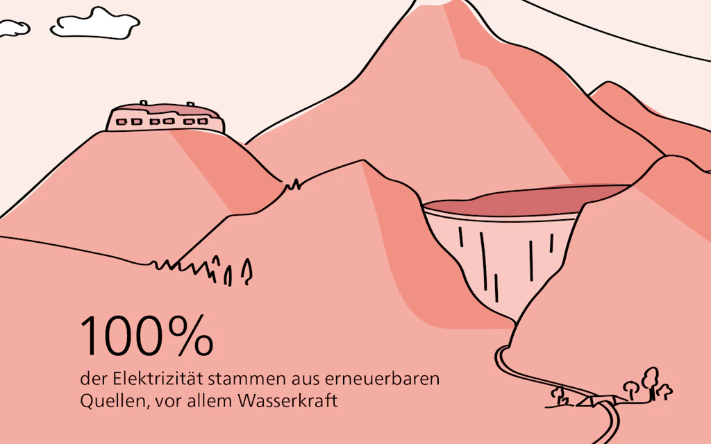 100 Prozent der Elektrizität stammen aus erneuerbaren Quellen, vor allem Wasserkraft