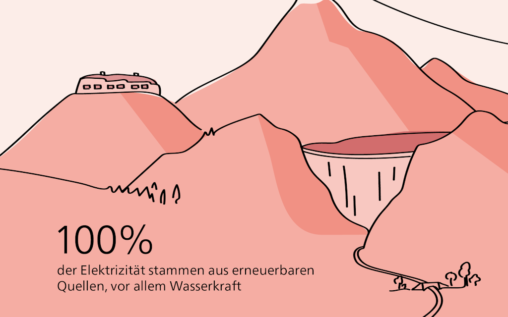 100 Prozent der Elektrizität stammen aus erneuerbaren Quellen, vor allem Wasserkraft