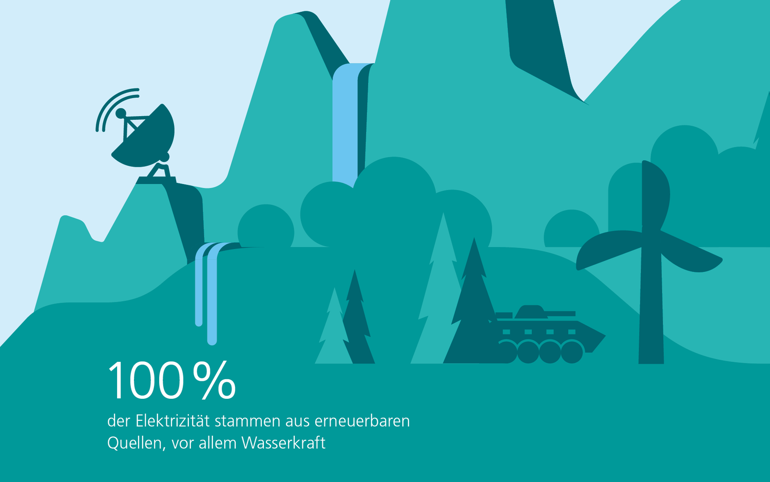 100 Prozent der Elektrizität stammen aus erneuerbaren Quellen, vor allem Wasserkraft