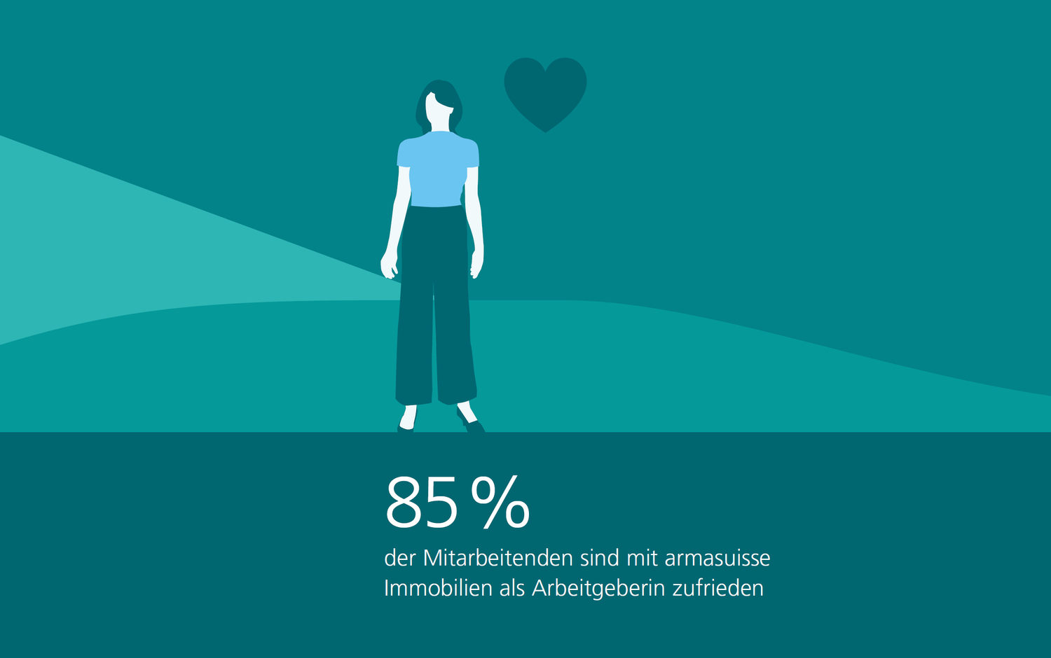 85 % der Mitarbeitenden sind mit armasuisse Immobilien als Arbeitgeberin zufrieden