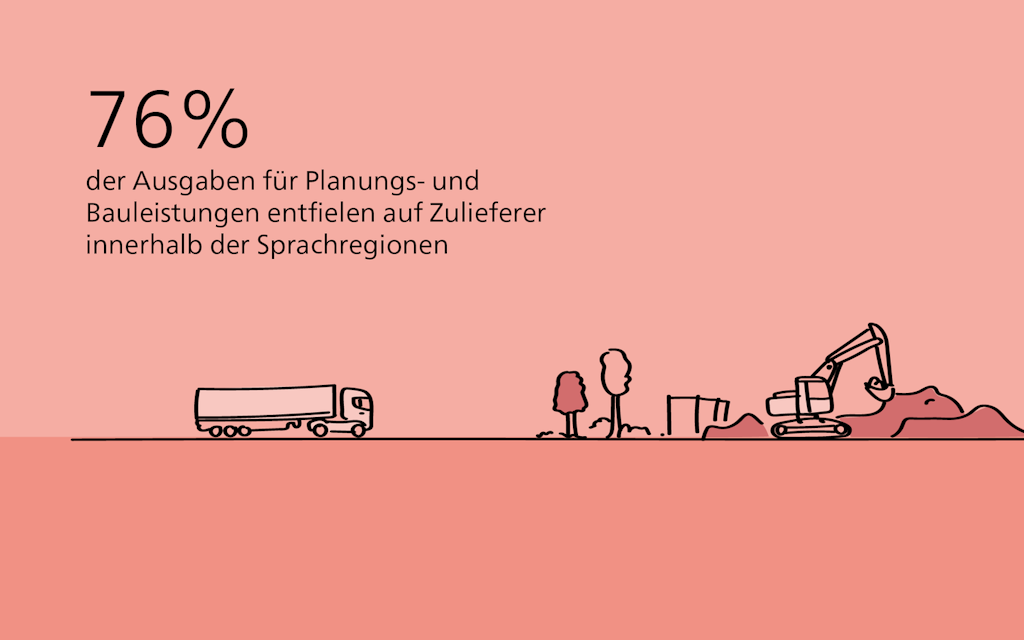 76% der Ausgaben für Planungs- und Baudienstleistungen entfielen auf Zulieferer innerhalb der Sprachregionen