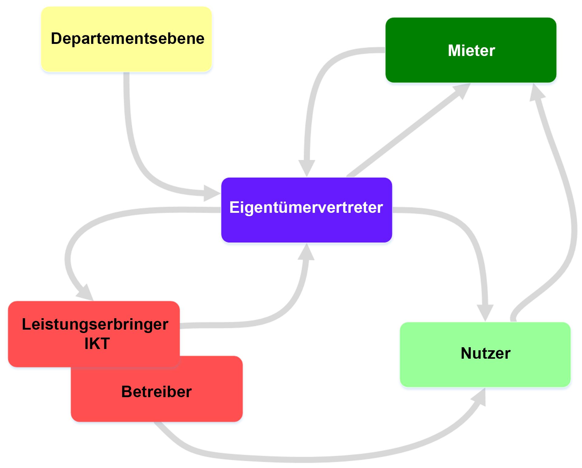 Rollenmodell im Immobilienmanagement VBS