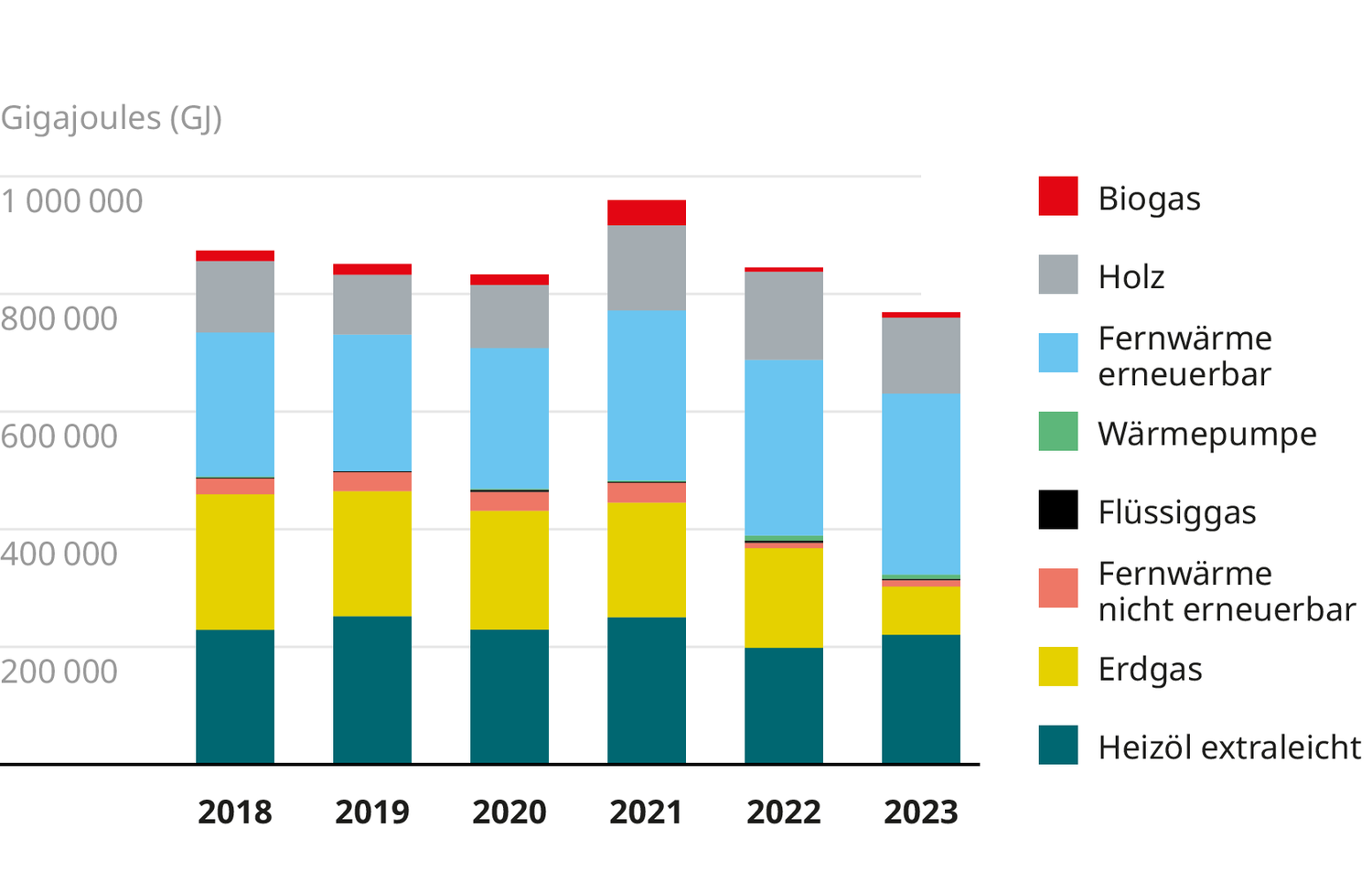 Energieverbrauch Wärme