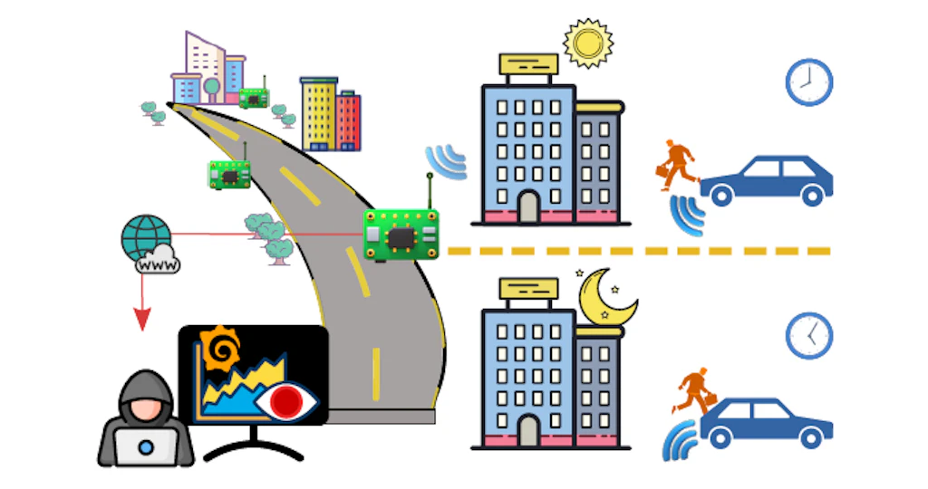 This picture demonstrates how a network of low-cost spectrum receivers can capture and analyze the movement patterns of vehicles, inferring car owners’ routines.