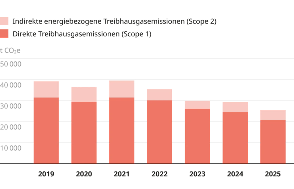 Treibhausgasemissionen (CO2-Equivalente)