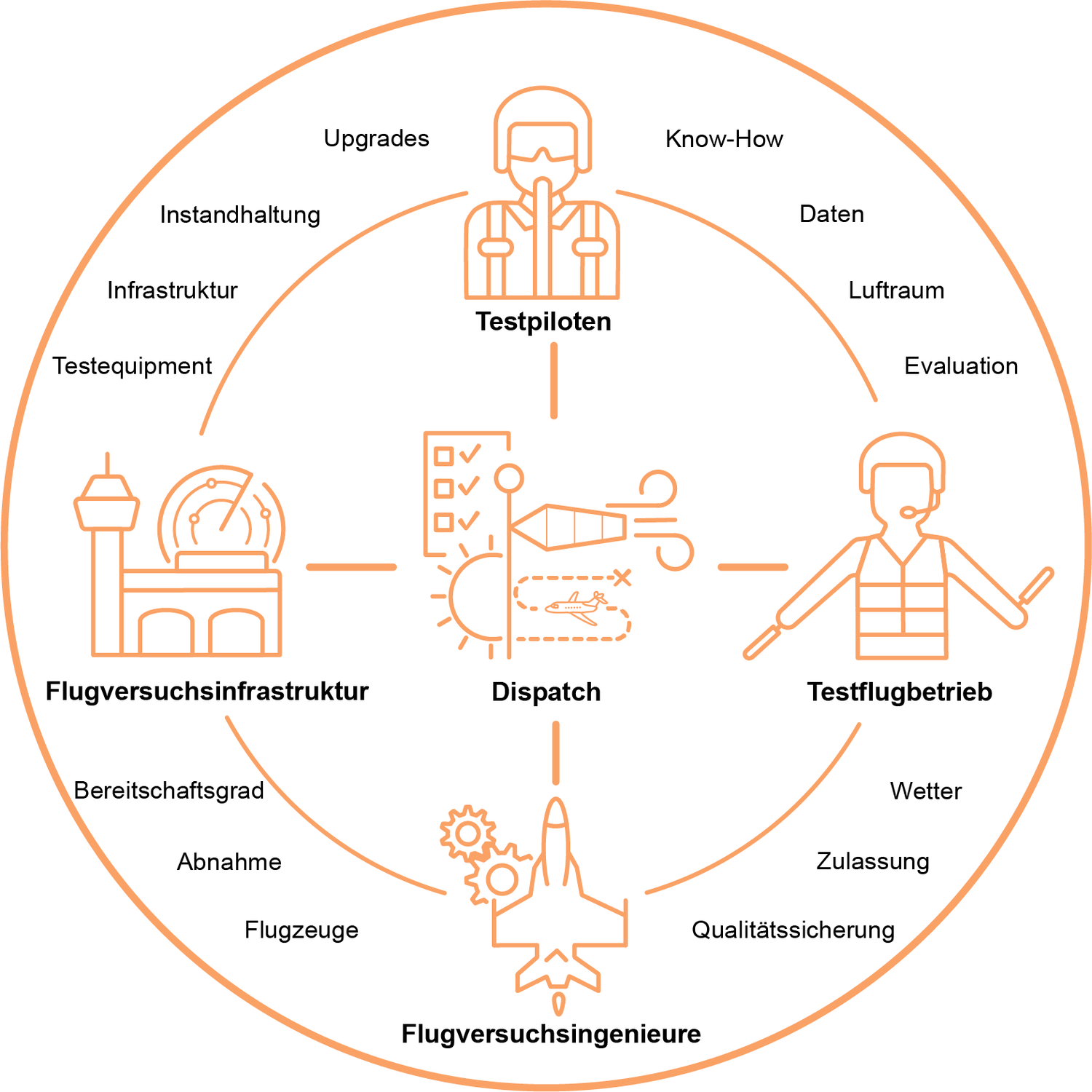 Zusammensetzung des Flight Test Center Teams