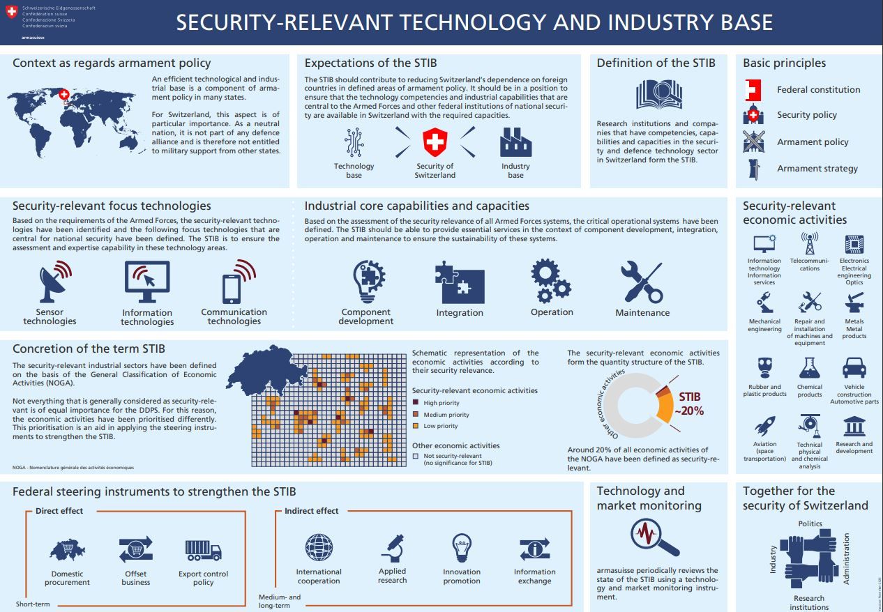 Infographic Security Relevant Technology and Industrial Base (STIB)