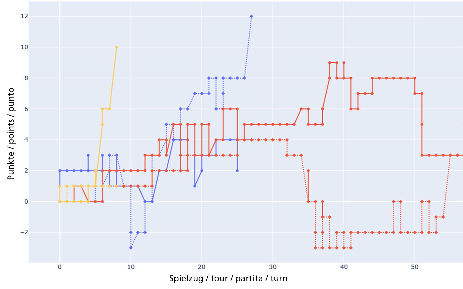 On the Y axis, we can see the development of scores and on the X axis the number of moves.