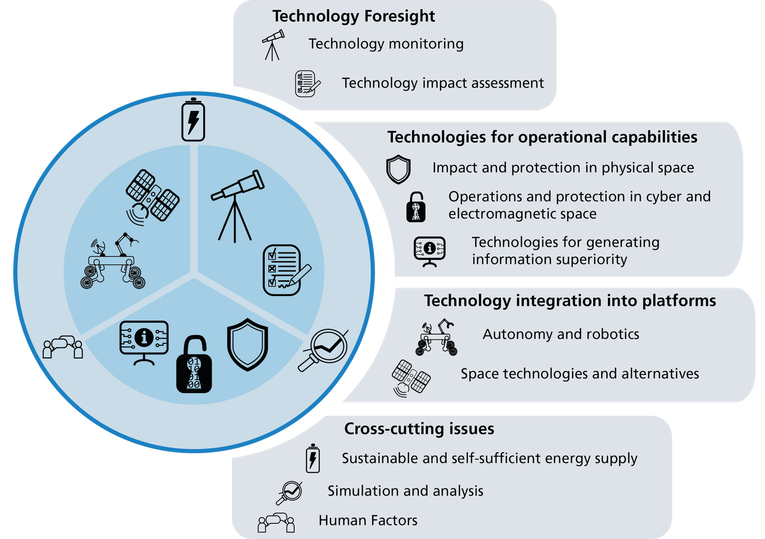 Overview of the main research interests for the period 2025 – 2028