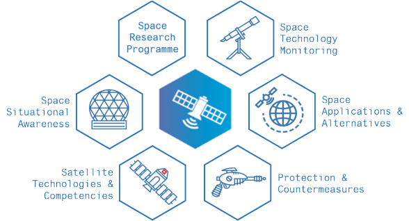 Icons for different space domain skills