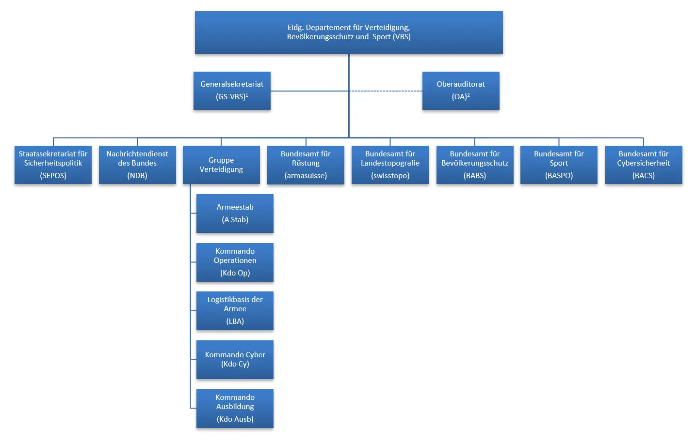 Organisation chart DDPS
