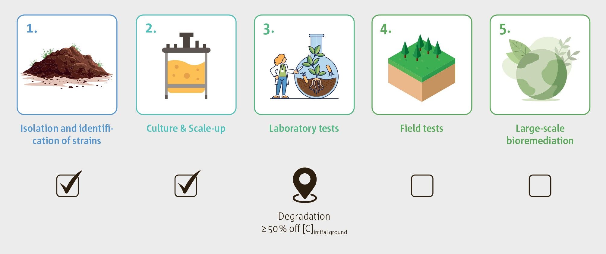 A symbol is depicted per stage.