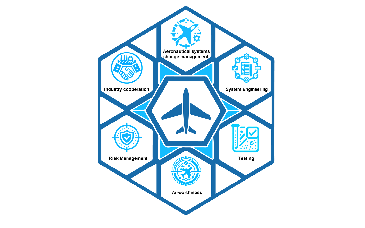 An overview graphic of the various areas of system technology. This shows the following areas: Aviation Systems Modification Service, Systems Engineering, Testing, Airworthiness, Risk Management, Industry Cooperation
