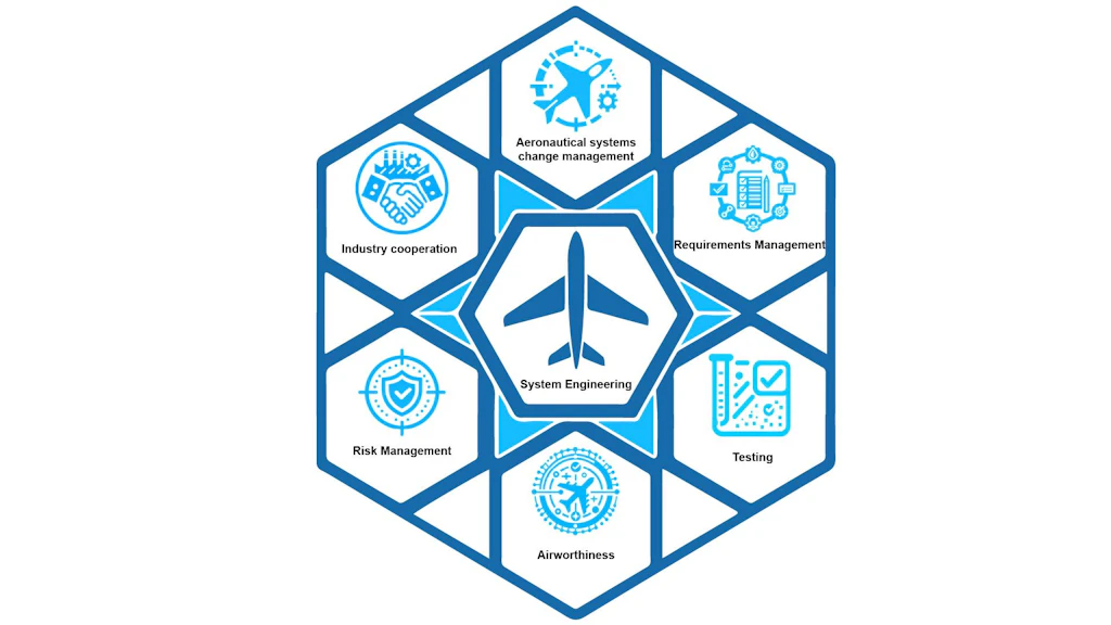 An overview graphic of the various areas of system technology. This shows the following areas: Aviation Systems Modification Service, Systems Engineering, Testing, Airworthiness, Risk Management, Industry Cooperation